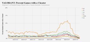 Imagem-do-WhatsApp-de-2025-01-27-as-16.50.15_c973bb48-300x142 Brasil lidera Ranking de Cheats